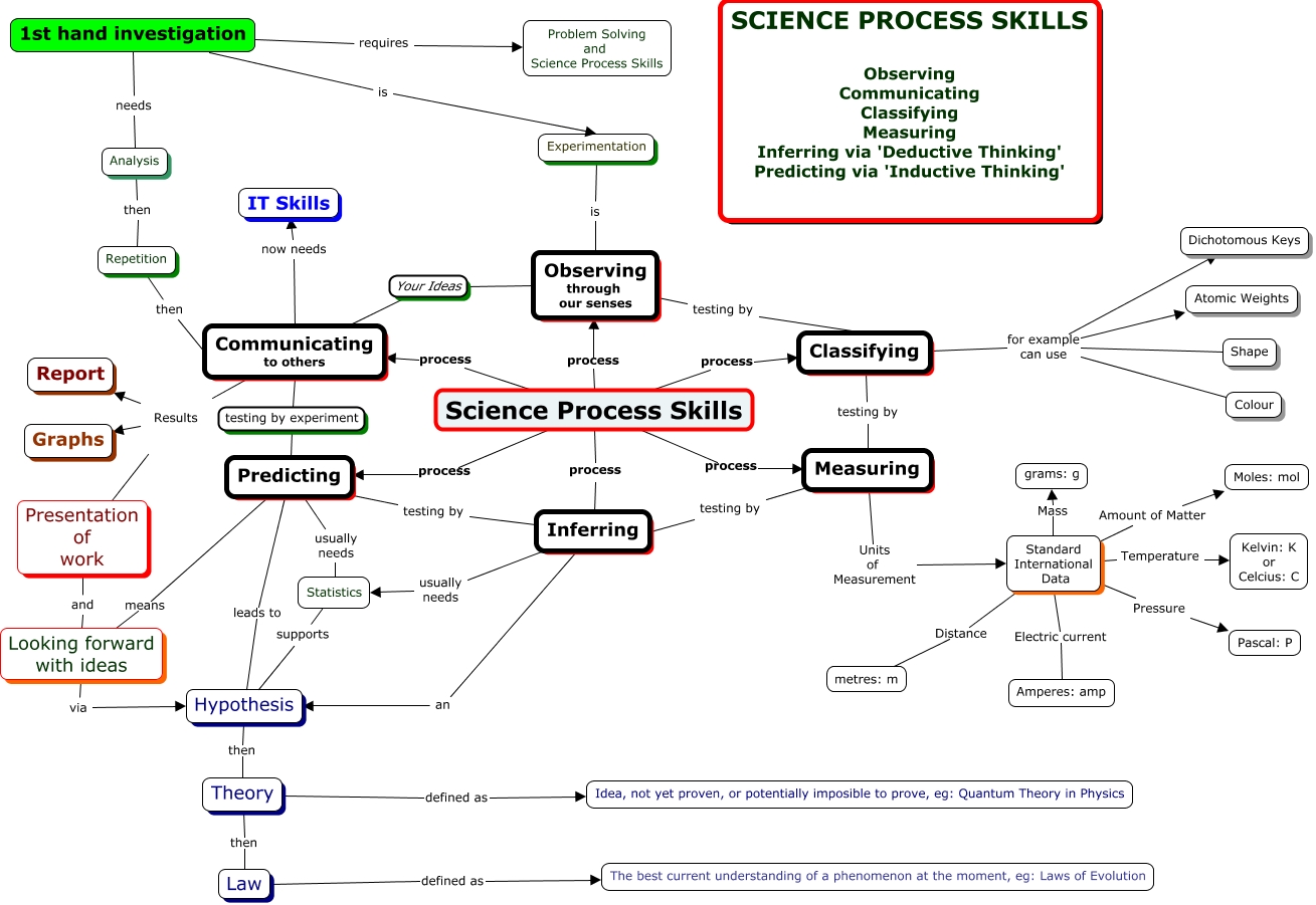 science-process-skills